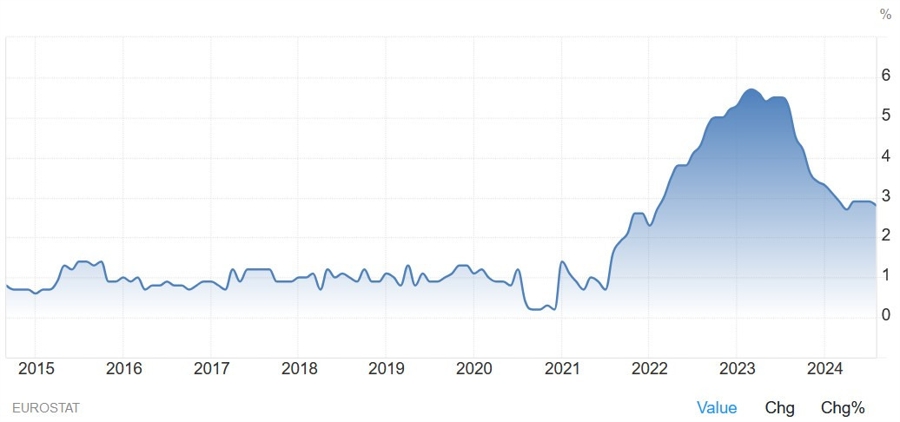 Eurozone Core CPI YoY