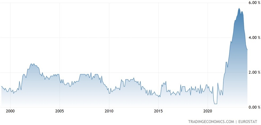 Eurozone Core CPI YoY