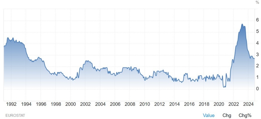 Eurozone Core CPI YoY