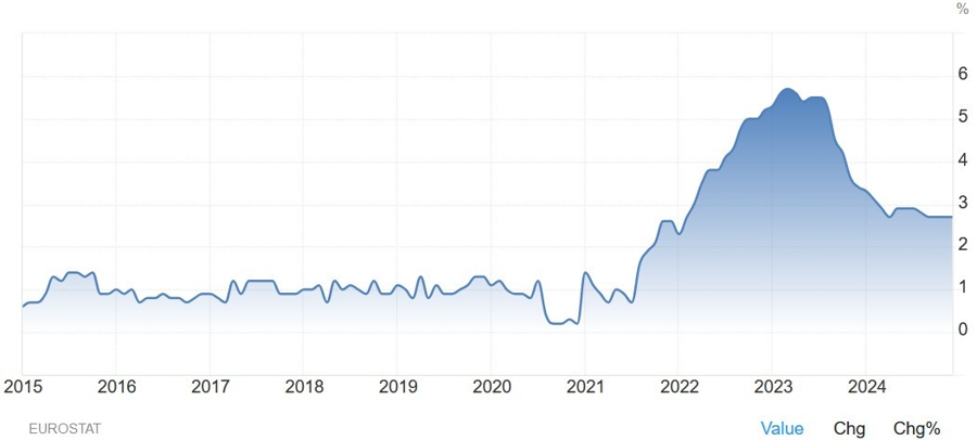 Eurozone Core CPI YoY