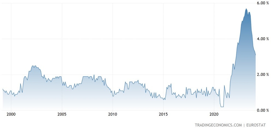 Eurozone Core CPI YoY