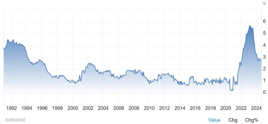 Eurozone Core CPI YoY