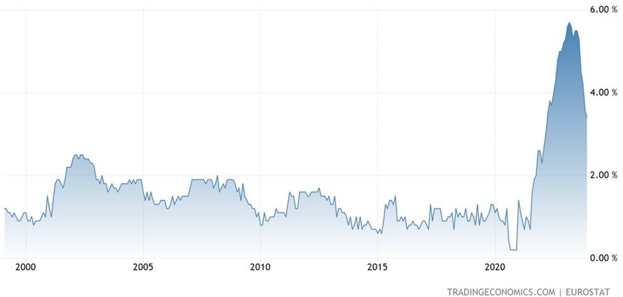 Eurozone Core CPI YoY