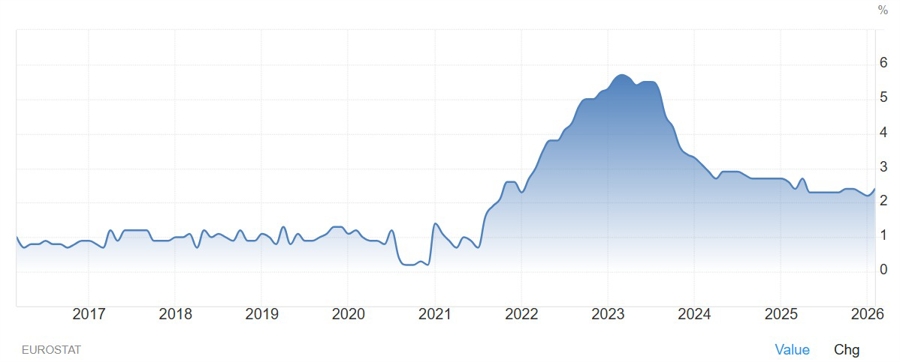 Eurozone Core CPI YoY