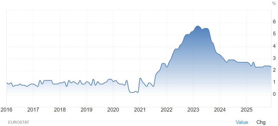 Eurozone Core CPI YoY