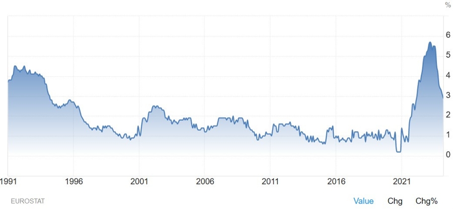 Eurozone Core CPI YoY