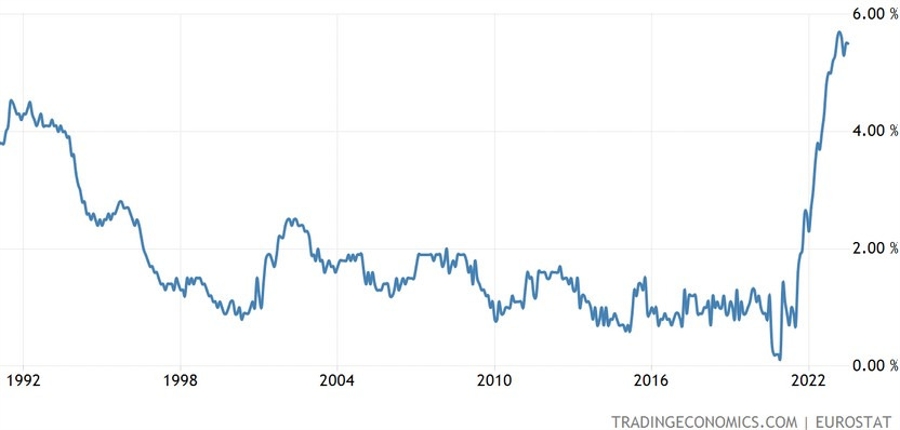 Eurozone Core CPI YoY