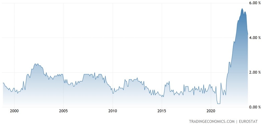 Eurozone Core CPI YoY