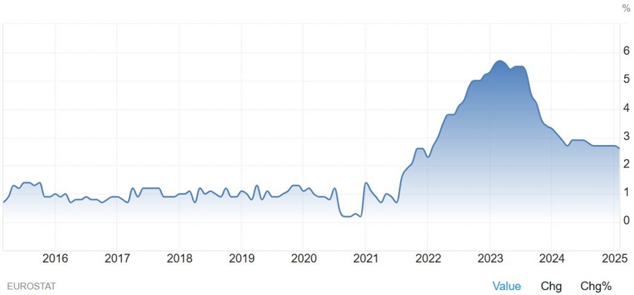 Eurozone Core CPI YoY