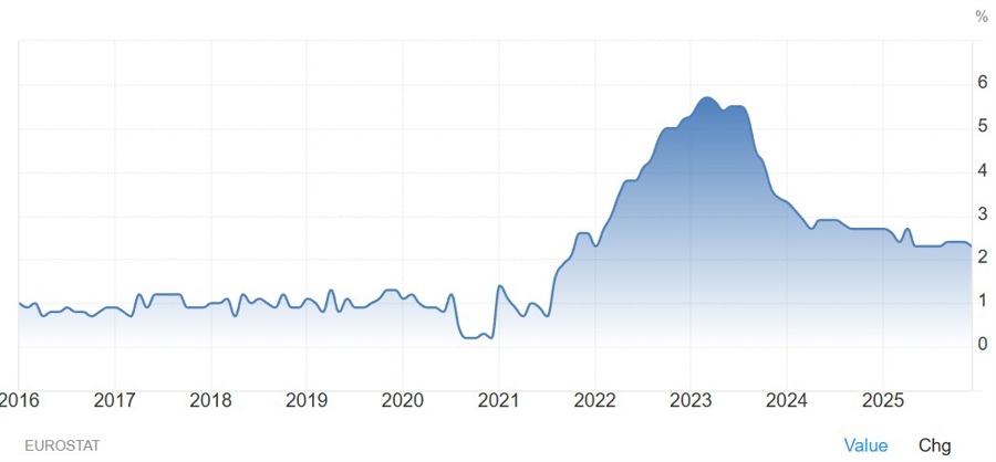 Eurozone Core CPI