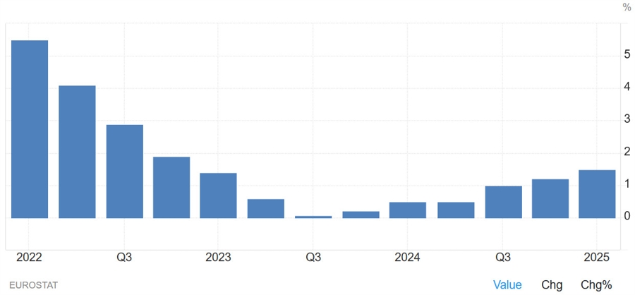 Eurozone GDP QoQ