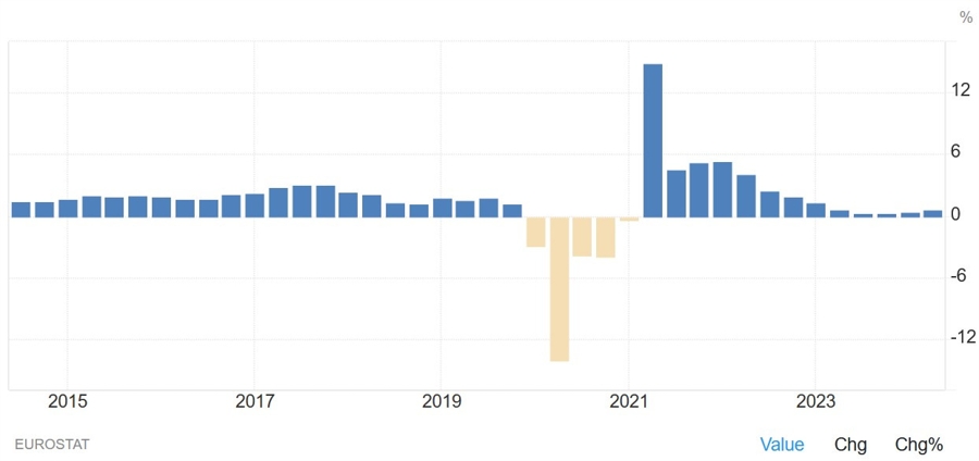 Eurozone GDP YoY