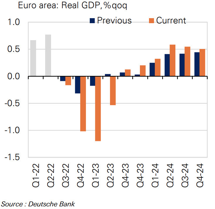 Eurozone GDP forecasts from Deutsche Bank
