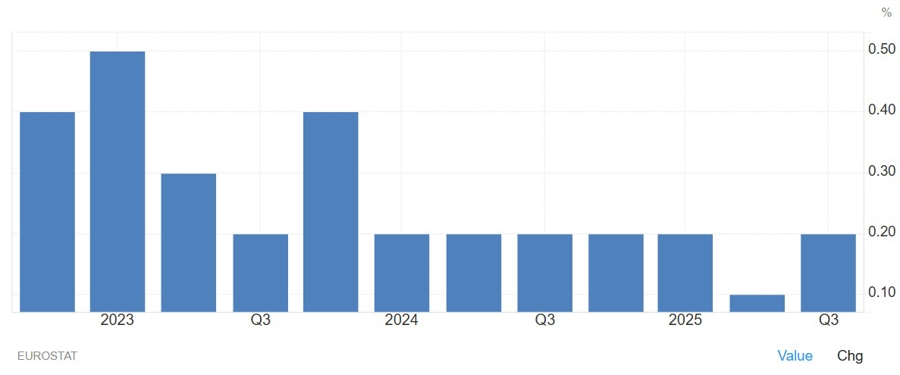 Eurozone GDP