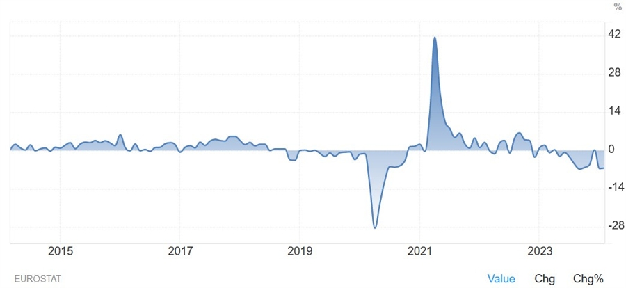 Eurozone Industrial Production YoY