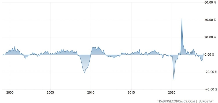 Eurozone Industrial Production YoY