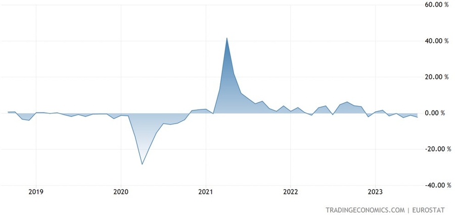 Eurozone Industrial Production YoY