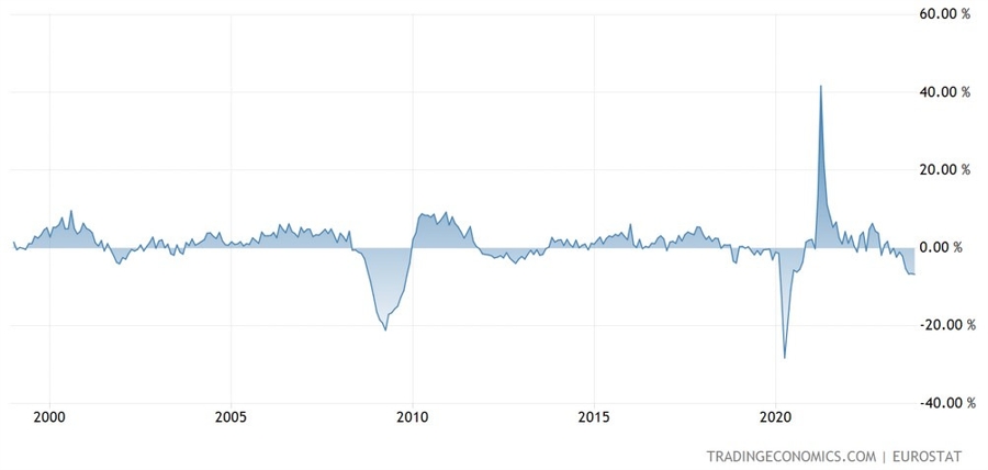 Eurozone Industrial Production YoY