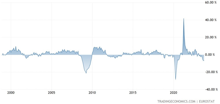 Eurozone Industrial Production YoY