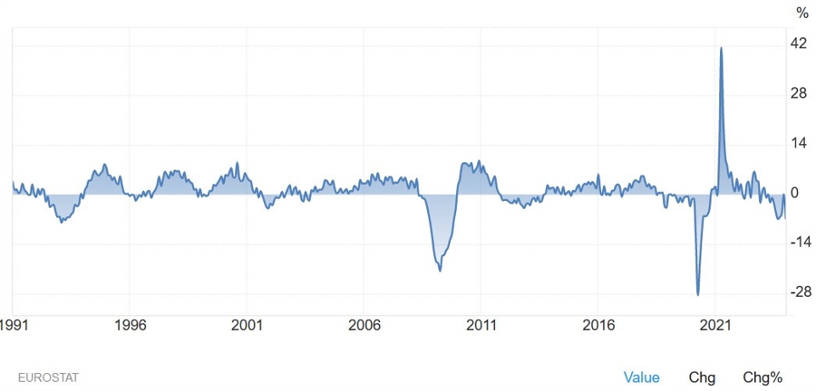 Eurozone Industrial Production YoY