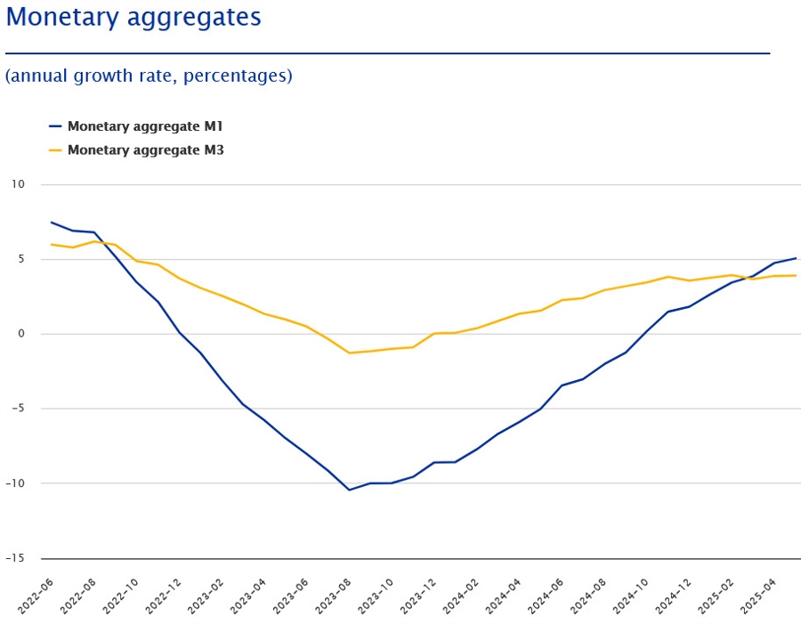 Eurozone M3 Supply