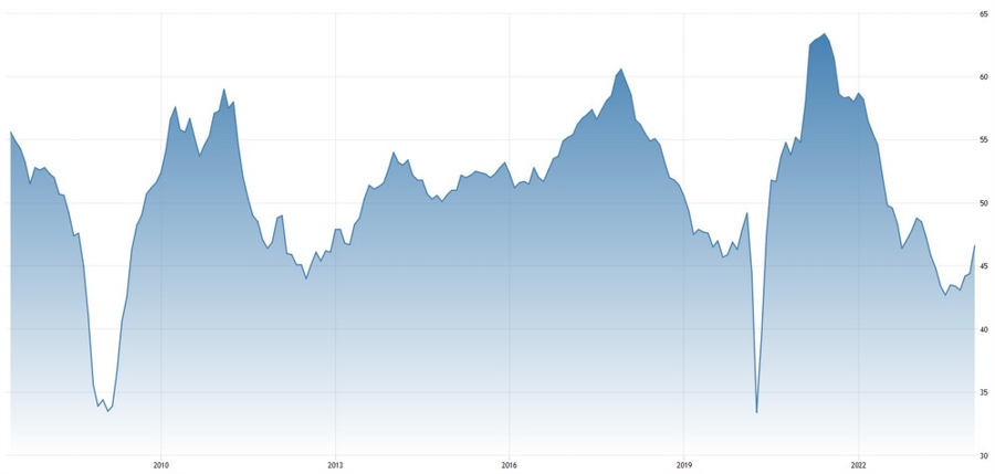 Eurozone Manufacturing PMI