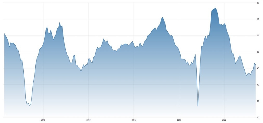 Eurozone Manufacturing PMI