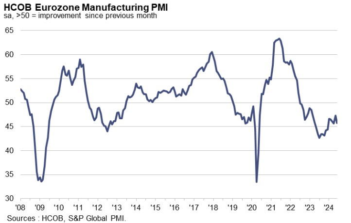 Eurozone Manufacturing PMI