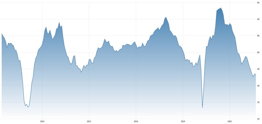 Eurozone Manufacturing PMI