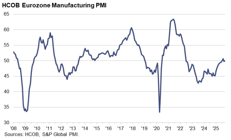 Eurozone Manufacturing PMI