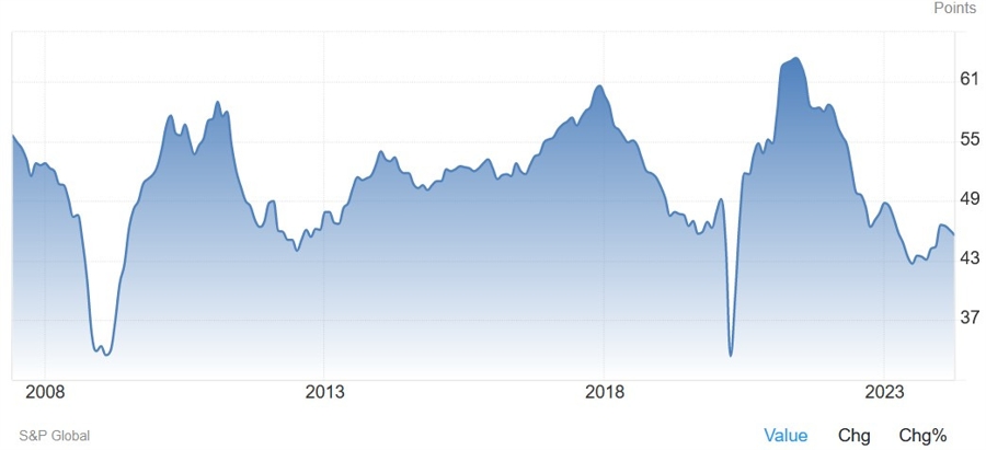 Eurozone Manufacturing PMI