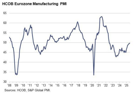 Eurozone Manufacturing PMI