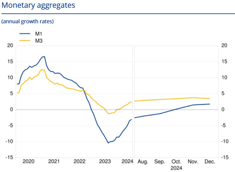 Eurozone Money Supply