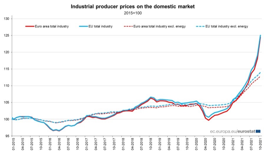 Eurozone October PPI +5.4% vs +3.5% m/m expected