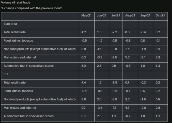 Eurozone October retail sales