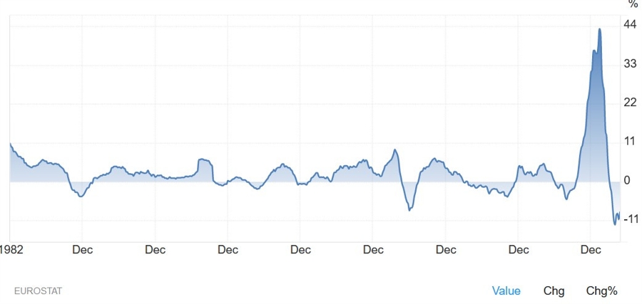 Eurozone PPI YoY