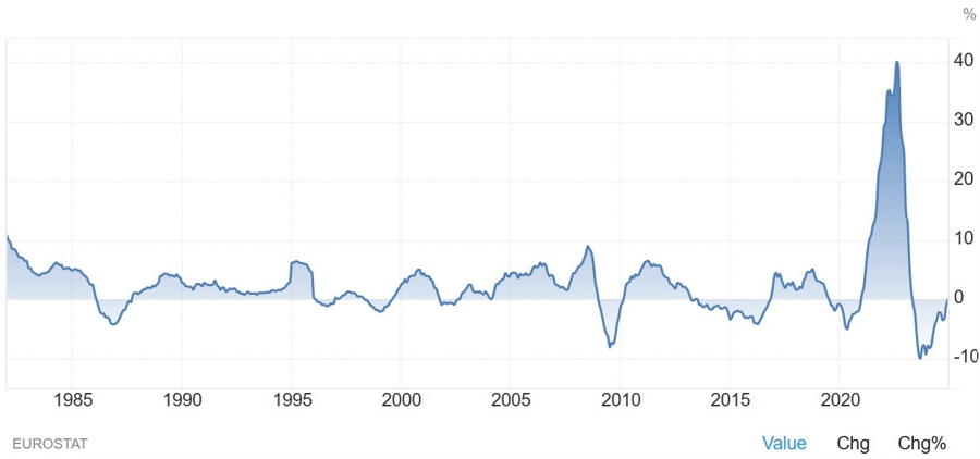 Eurozone PPI YoY