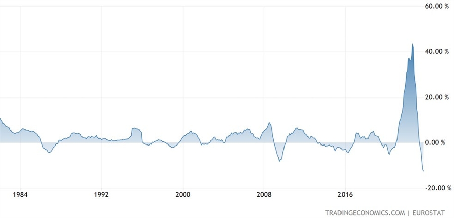 Eurozone PPI YoY