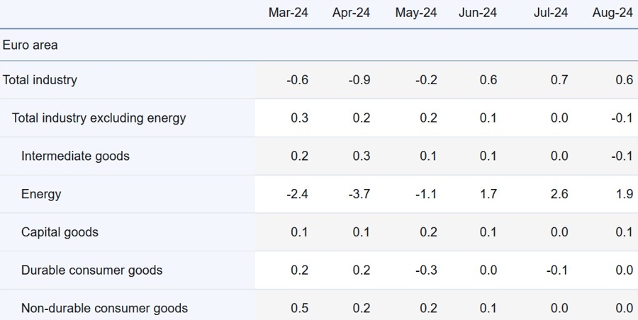 Eurozone PPI