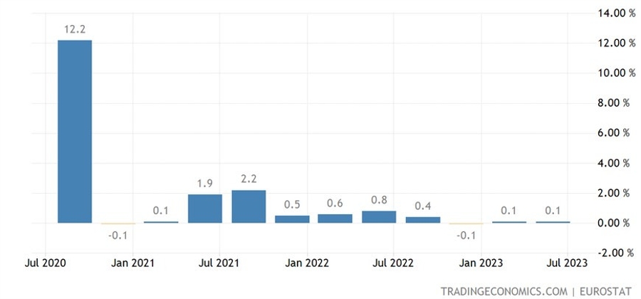 Eurozone Q2 Final GDP