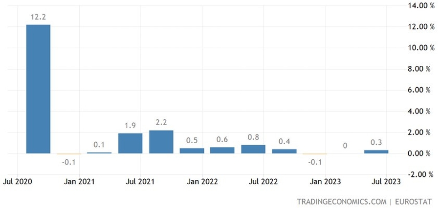 Eurozone Q2 Preliminary GDP QoQ