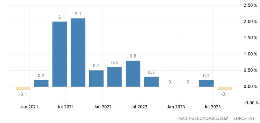 Eurozone Q3 GDP