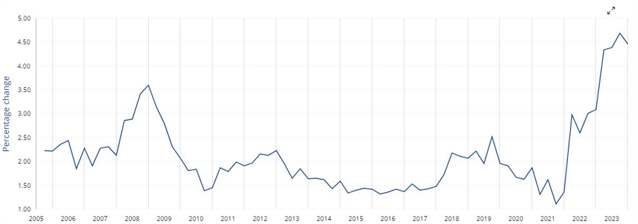 Eurozone Q4 2023 Wages