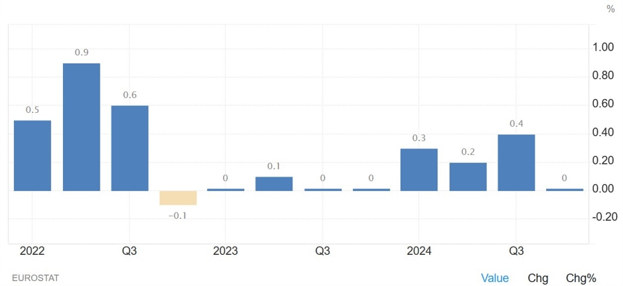 Eurozone Q4 GDP