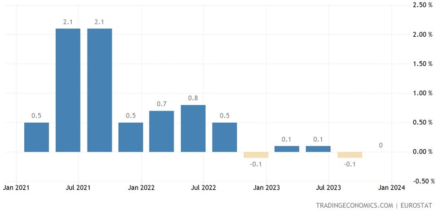 Eurozone Q4 GDP