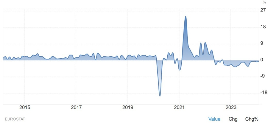 Eurozone Retail Sales YoY