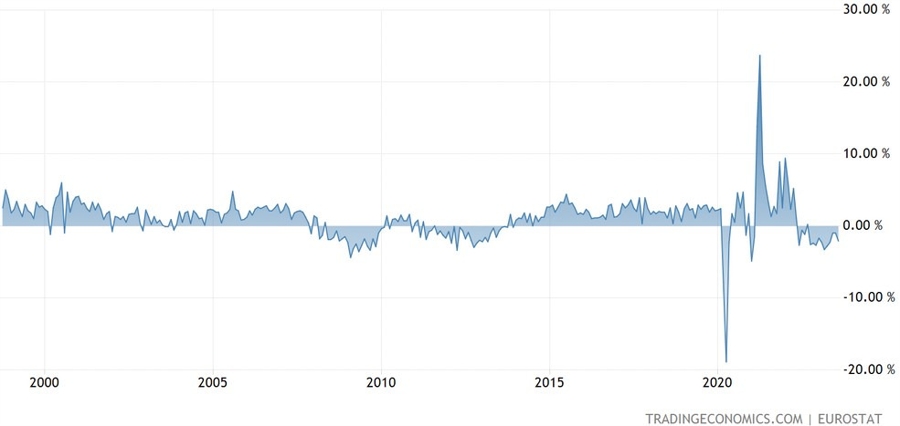 Eurozone Retail Sales YoY
