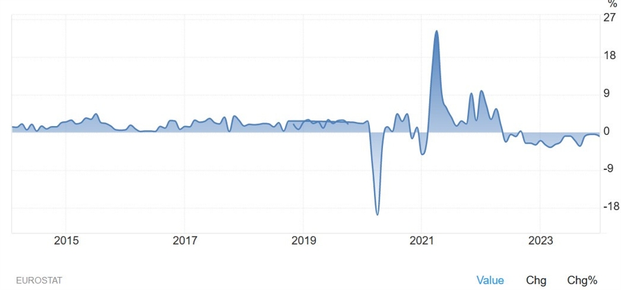 Eurozone Retail Sales YoY