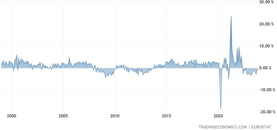 Eurozone Retail Sales YoY
