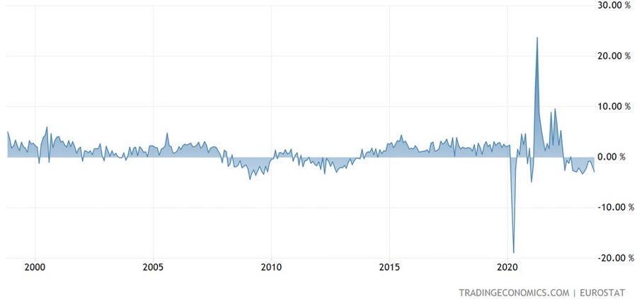 Eurozone Retail Sales YoY